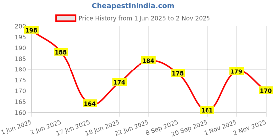 flipkart.com lordz Boxing Hand wrap, boxing bandage for men, women size 120 inch Boxing Hand Wrap lordz Price History Graph from 1 Jun 2025 to 1 Nov 2025