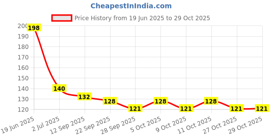 flipkart.com rakso Boxing Hand Wrap for Boxing, Gym Workout & Weight lifting Boxing Gloves Boxing Gloves rakso Price History Graph from 19 Jun 2025 to 29 Oct 2025