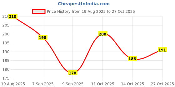 flipkart.com race Boxing Hand Wrap for Boxing Punching Boxing Bandage for MMA and Martial Arts Boxing Hand Wrap race Price History Graph from 19 Aug 2025 to 27 Oct 2025