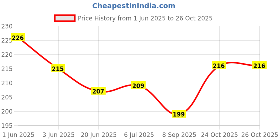 flipkart.com lordz Boxing Hand wrap for men, women 120 inch (Red and Yellow combo) Boxing Hand Wrap lordz Price History Graph from 1 Jun 2025 to 26 Oct 2025