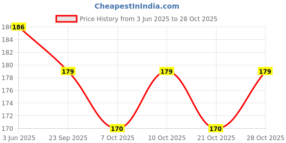 flipkart.com gymwar Boxing Hand Wrap, Punching Hand Wrap for Men & Women Boxing Hand Wrap gymwar Price History Graph from 3 Jun 2025 to 28 Oct 2025