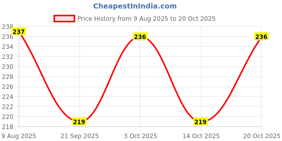 flipkart.com active fusion BOXING HAND WRAP Sports Boxing Wraps - Punching Wraps Hand & Wrist Wraps (Black) Boxing Hand Wrap active fusion Price History Graph from 9 Aug 2025 to 20 Oct 2025