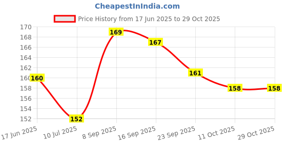 flipkart.com styrkr Boxing Hand Wrap With Mouth Guard Weight Lifting / Cotton (1 Pair) Red Boxing Hand Wrap styrkr Price History Graph from 17 Jun 2025 to 29 Oct 2025