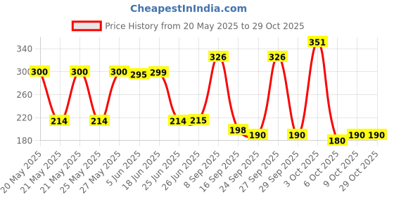 flipkart.com fitraptors Boxing Hand Wrap with Thumb Loop with Velcro for Better Stability and Grip Boxing Hand Wrap fitraptors Price History Graph from 20 May 2025 to 29 Oct 2025