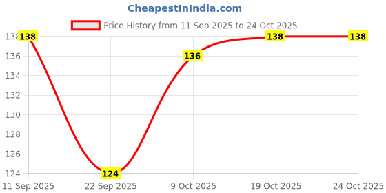 flipkart.com maizo Boxing hand wrap , Wrist Support Wrist Support maizo Price History Graph from 11 Sep 2025 to 24 Oct 2025