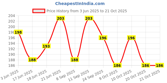 flipkart.com gymwar Boxing Hand Wraps Boxing Hand Wrap gymwar Price History Graph from 3 Jun 2025 to 19 Oct 2025