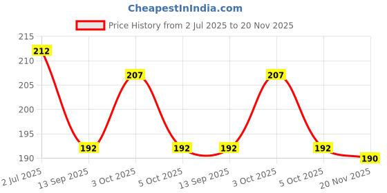 flipkart.com liftwar Boxing hand wraps combo 2 pair blue Boxing Hand Wrap liftwar Price History Graph from 2 Jul 2025 to 20 Nov 2025