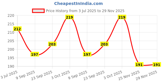 flipkart.com liftwar Boxing hand wraps combo 2 pair orange Boxing Hand Wrap liftwar Price History Graph from 3 Jul 2025 to 29 Nov 2025