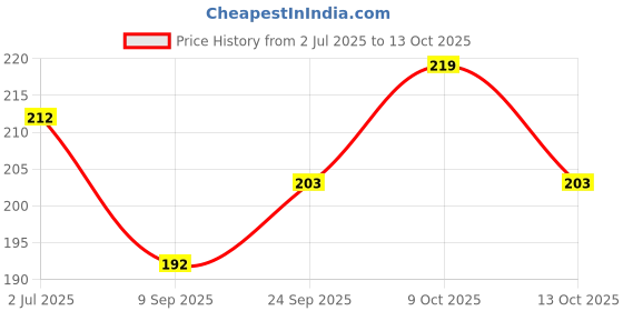 flipkart.com liftwar Boxing hand wraps combo 2 pair red Boxing Hand Wrap liftwar Price History Graph from 2 Jul 2025 to 13 Oct 2025