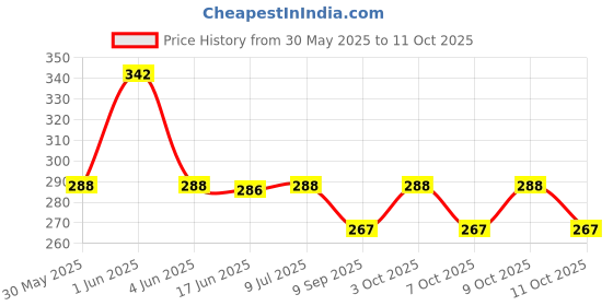 flipkart.com tima Boxing Handwraps 108" with Closure – Elastic Hand & Wrist Support Boxing Hand Wrap tima Price History Graph from 30 May 2025 to 11 Oct 2025