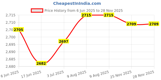 flipkart.com usi universal Boxing Head Guard , Head Protector Boxing Guards , Foul Protector 629CFP (L) Boxing Head Guard usi universal Price History Graph from 6 Jun 2025 to 28 Nov 2025