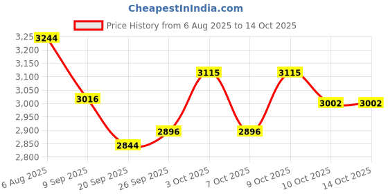 flipkart.com usi universal Boxing Head Guard , Head Protector Boxing Guards , Foul Protector 629CFP (M) Boxing Head Guard usi universal Price History Graph from 6 Aug 2025 to 13 Oct 2025