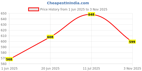 flipkart.com le buckle Boxing Hook and Jab Curved Focus Pad le buckle Price History Graph from 1 Jun 2025 to 3 Nov 2025