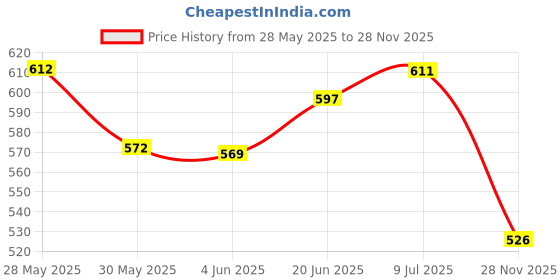 flipkart.com ring fight Boxing Karate Headgear MMA Taekwondo Martial Arts Kick Sparring Boxing Head Guard ring fight Price History Graph from 28 May 2025 to 28 Nov 2025