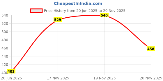 flipkart.com rakso Boxing kid set cartoon designe best maerial and filled kit Standing Bag rakso Price History Graph from 20 Jun 2025 to 20 Nov 2025
