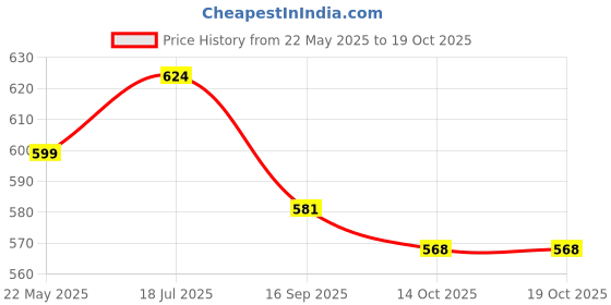 flipkart.com dmk BOXING KIT AGE 2-8 YEAR Hanging Bag dmk Price History Graph from 22 May 2025 to 14 Oct 2025