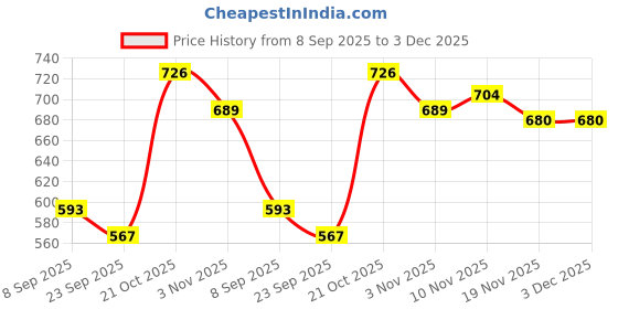 flipkart.com prospo Boxing Kit, Boxing Set, Champ Boxing Set for Age 1-8 Yrs (Turquoise Black) Fitness Accessory Kit Kit prospo Price History Graph from 8 Sep 2025 to 2 Dec 2025