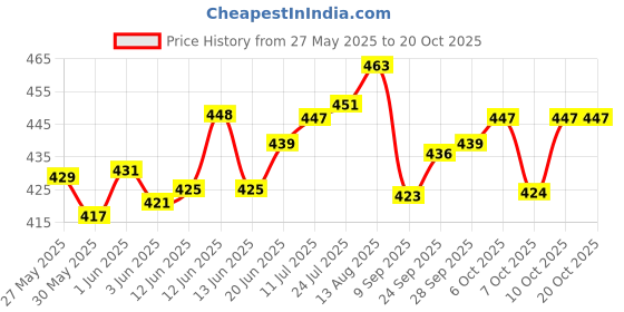flipkart.com griffin Boxing Kit , Boxing Set For Kids , Boxing Set for 4 to 8 Years Kids Hanging Bag griffin Price History Graph from 27 May 2025 to 20 Oct 2025