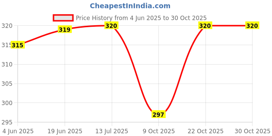 flipkart.com emutz Boxing kit Combo Set for Kids 3-8 yrs (Punching Bag with Skipping Rope) - 24 inch emutz Price History Graph from 4 Jun 2025 to 30 Oct 2025