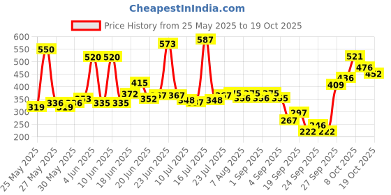 flipkart.com bsm BOXING KIT LIGHT BLUE JUNIOR Hanging Bag bsm Price History Graph from 25 May 2025 to 19 Oct 2025