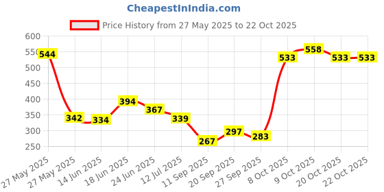 flipkart.com bsm BOXING KIT NEON JUNIOR Hanging Bag bsm Price History Graph from 27 May 2025 to 20 Oct 2025