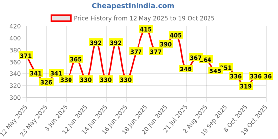 flipkart.com bsm BOXING KIT ORANGE JUNIOR Hanging Bag bsm Price History Graph from 12 May 2025 to 19 Oct 2025
