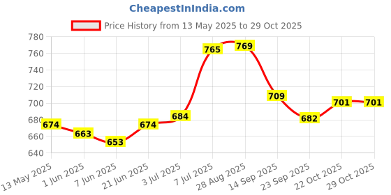 flipkart.com prospo Boxing Kit Set for Kids (1 to 8 Years Old) Boxing Kit prospo Price History Graph from 13 May 2025 to 29 Oct 2025