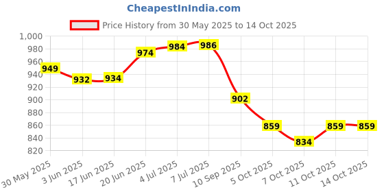 flipkart.com rakso BOXING KIT WITH PUNCHING BAG WITH BOXING GLOVE WITH FOCUS PAD FOR KIDS MEN Boxing Kit rakso Price History Graph from 30 May 2025 to 13 Oct 2025
