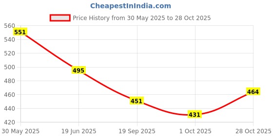 flipkart.com omspo Boxing kocher pad kick pad red, black Focus Pad omspo Price History Graph from 30 May 2025 to 28 Oct 2025