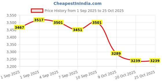 flipkart.com abhsant Boxing machine Angle Bag abhsant Price History Graph from 1 Sep 2025 to 20 Oct 2025