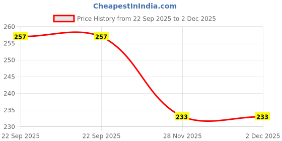 flipkart.com prospo Boxing MexicaHand n Stretch 180 Inches - Pack of 1 Pair) Boxing Hand Wrap prospo Price History Graph from 22 Sep 2025 to 1 Dec 2025