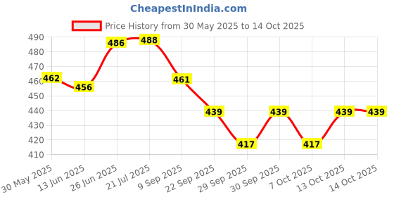 flipkart.com rakso Boxing Pad Focus Curved Hide Leather Hook and Jab Focus Pad rakso Price History Graph from 30 May 2025 to 13 Oct 2025