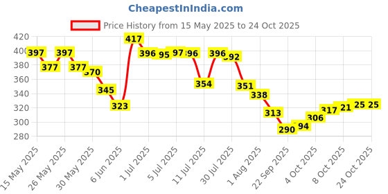 flipkart.com maizo Boxing Punch Mitts Black White Focus Pad maizo Price History Graph from 15 May 2025 to 24 Oct 2025
