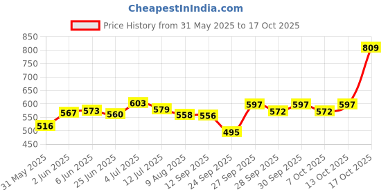 flipkart.com monika sports Boxing ( Punch Mitts ) Focus Pad monika sports Price History Graph from 31 May 2025 to 17 Oct 2025
