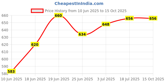flipkart.com monika sports Boxing Punching Bag /Canvas 4 Feet unfilled Punching Bag With Hanging chain Hanging Bag monika sports Price History Graph from 10 Jun 2025 to 15 Oct 2025
