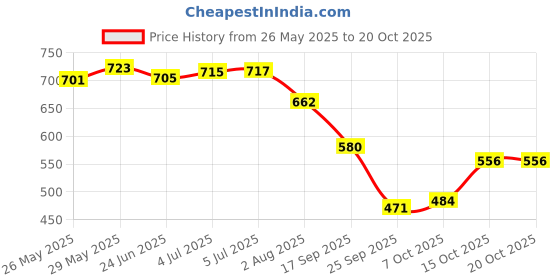 flipkart.com hk sports Boxing Punching Bag Kit for Kid with Gloves & Headgear (Orange) || Boxing Kit || Boxing Kit hk sports Price History Graph from 26 May 2025 to 20 Oct 2025