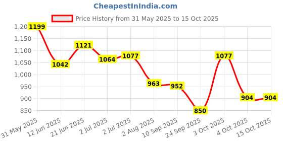 flipkart.com maizo Boxing Punching Mitts Combo With 100" Black Handwrap and Pro Training 10 Oz Boxing Gloves maizo Price History Graph from 31 May 2025 to 14 Oct 2025
