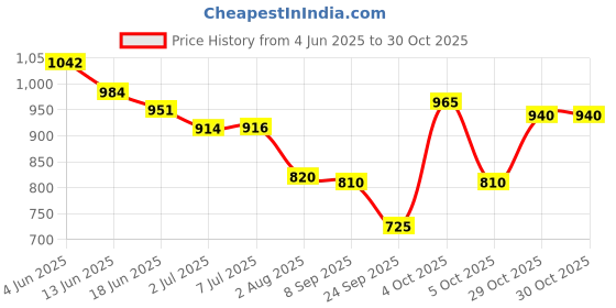 flipkart.com maizo Boxing Punching Mitts with Pro Training 10 Oz Boxing Gloves maizo Price History Graph from 4 Jun 2025 to 29 Oct 2025