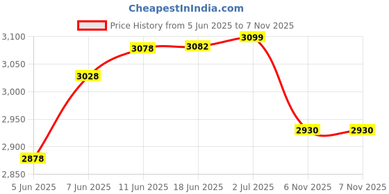 flipkart.com knick knack Boxing Punching Stand Set Standing Bag knick knack Price History Graph from 5 Jun 2025 to 6 Nov 2025