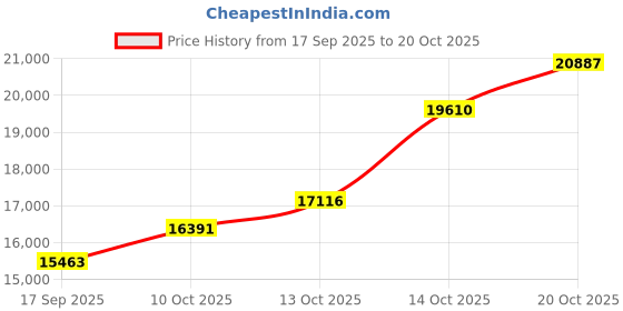 flipkart.com usi Boxing Punching Trainer , Kick Trainer , Boxing Training Equipment, Target Pads Standing Bag usi Price History Graph from 17 Sep 2025 to 20 Oct 2025