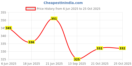 flipkart.com original mart Boxing Reflex Ball, Boxing Equipment,Training Speed Levels Focus Pad original mart Price History Graph from 6 Jun 2025 to 24 Oct 2025