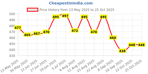 flipkart.com invincible Boxing Reflex Ball Focus Pad invincible Price History Graph from 13 May 2025 to 24 Oct 2025