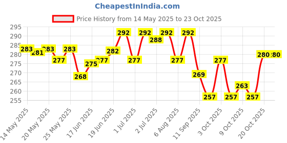 flipkart.com vyzoe Boxing Reflex Ball Set?Boxing Boxing Gear for Kids and Adults Focus Pad vyzoe Price History Graph from 14 May 2025 to 23 Oct 2025