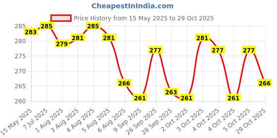 flipkart.com keycraze Boxing Reflex Ball Set?Boxing Boxing Gear for Kids and Adults Kicking Shield keycraze Price History Graph from 15 May 2025 to 29 Oct 2025