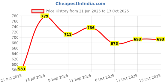 flipkart.com prospo Boxing Set for Junior Champ (Punching Bag/Glove/Headgear) 1-8 yrs (Army set) Hanging Bag prospo Price History Graph from 21 Jun 2025 to 13 Oct 2025