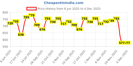 flipkart.com prospo Boxing Set for Junior Champ (Punching Bag/Glove/Headgear)2-7yrs BLU_RED Hanging Bag prospo Price History Graph from 6 Jun 2025 to 4 Dec 2025