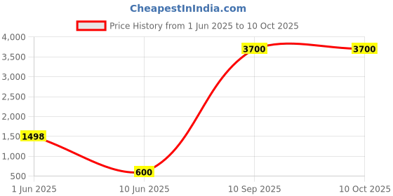 flipkart.com axg new goal Boxing Set (Unfilled Punching Bag 2.5 ft, Hand Wraps and 1 Pair Of Focus Pad) Boxing Kit axg new goal Price History Graph from 1 Jun 2025 to 9 Oct 2025