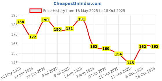 flipkart.com maizo Boxing Stretchable 150 Inches Boxing Hand Wrap maizo Price History Graph from 18 May 2025 to 18 Oct 2025
