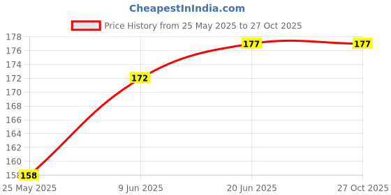 flipkart.com ue ind Boxing Tape Gym Fitness Tape Band Freestyle, Branded and Flexible (Fine Quality) Boxing Hand Wrap ue ind Price History Graph from 25 May 2025 to 27 Oct 2025