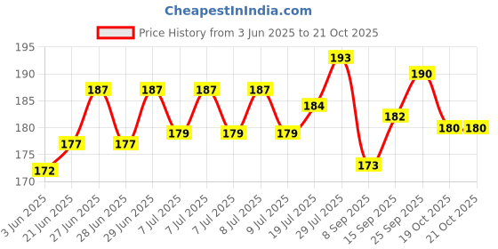 flipkart.com ue ind Boxing Tape Gym Fitness Tape Band Freestyle, Branded and Flexible (Fine Quality) Boxing Hand Wrap ue ind Price History Graph from 3 Jun 2025 to 20 Oct 2025